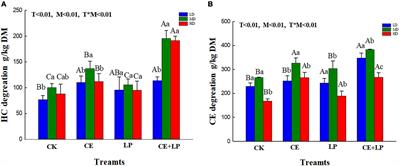 Effect of cellulase and lactic acid bacteria on the fermentation quality, carbohydrate conversion, and microbial community of ensiling oat with different moisture contents